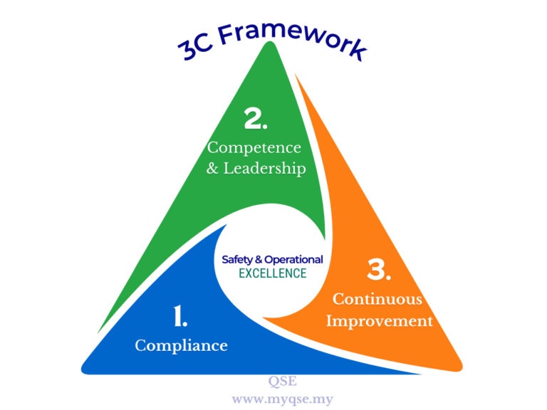 3C Framework - QSE-konkrit